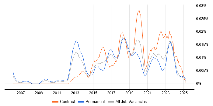 Job vacancy trend for Chief Information Security Officer in the UK excluding London Job vacancy trend for Chief Information Security Officer in the UK excluding London