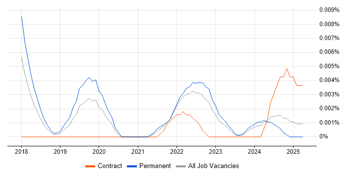 Job vacancy trend for Chief Product Officer in the UK excluding London Job vacancy trend for Chief Product Officer in the UK excluding London