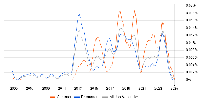 Job vacancy trend for Chief Security Officer in the UK excluding London Job vacancy trend for Chief Security Officer in the UK excluding London