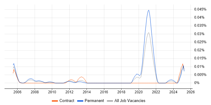 Job vacancy trend for Chief Systems Engineer in the UK excluding London Job vacancy trend for Chief Systems Engineer in the UK excluding London