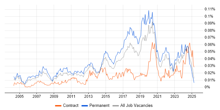 Job vacancy trend for Chief Technology Officer in the UK excluding London Job vacancy trend for Chief Technology Officer in the UK excluding London