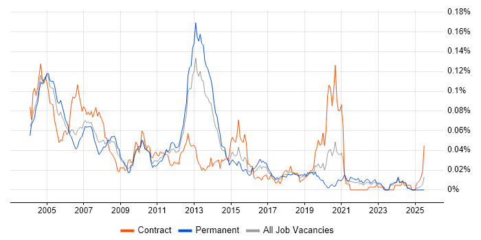 Job vacancy trend for Chip and PIN in the UK excluding London