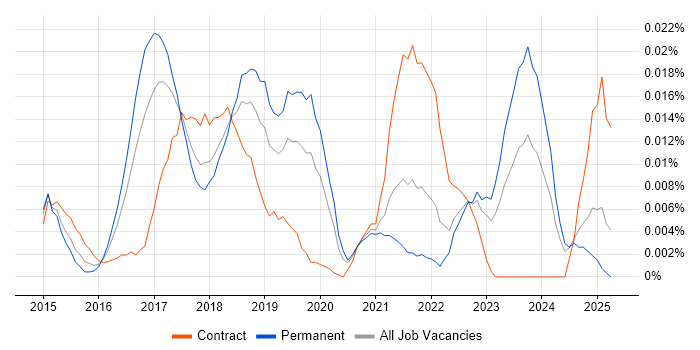 Job vacancy trend for Chocolatey in the UK excluding London Job vacancy trend for Chocolatey in the UK excluding London