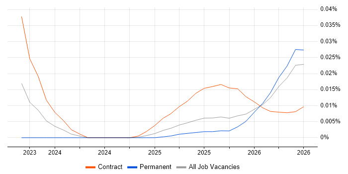 Chroma job vacancy trend in the UK excluding London