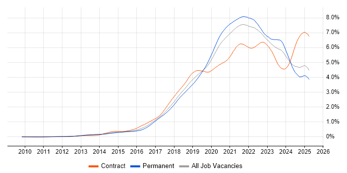 Job vacancy trend for CI/CD in the UK excluding London