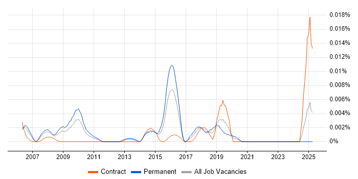 Job vacancy trend for CICS Engineer in the UK excluding London