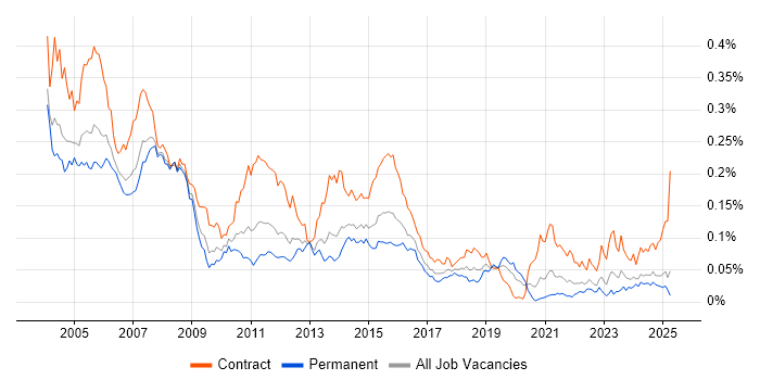 Job vacancy trend for CICS in the UK excluding London Job vacancy trend for CICS in the UK excluding London