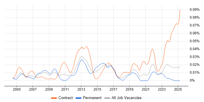 Job vacancy trend for Ciena in the UK excluding London Job vacancy trend for Ciena in the UK excluding London