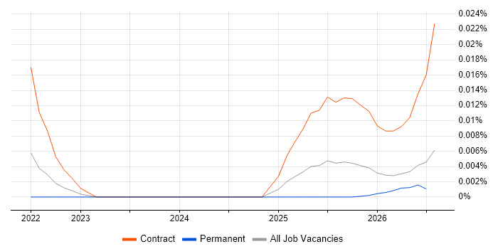 Cilium job vacancy trend in the UK excluding London