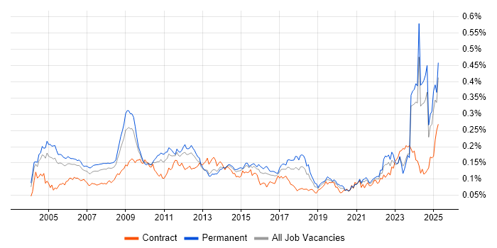 Job vacancy trend for CIMA in the UK excluding London Job vacancy trend for CIMA in the UK excluding London