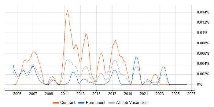 CIMPLICITY job vacancy trend in the UK excluding London