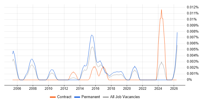 CIO Advisory job vacancy trend in the UK excluding London