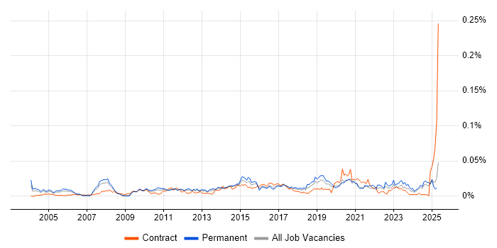 Job vacancy trend for CIO in the UK excluding London Job vacancy trend for CIO in the UK excluding London