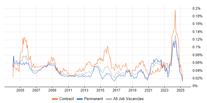 Job vacancy trend for CIPD in the UK excluding London Job vacancy trend for CIPD in the UK excluding London