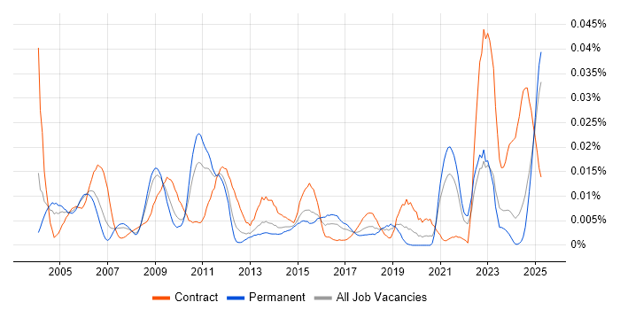 Job vacancy trend for CIPFA in the UK excluding London Job vacancy trend for CIPFA in the UK excluding London