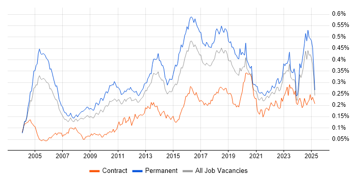 Job vacancy trend for CISA in the UK excluding London Job vacancy trend for CISA in the UK excluding London