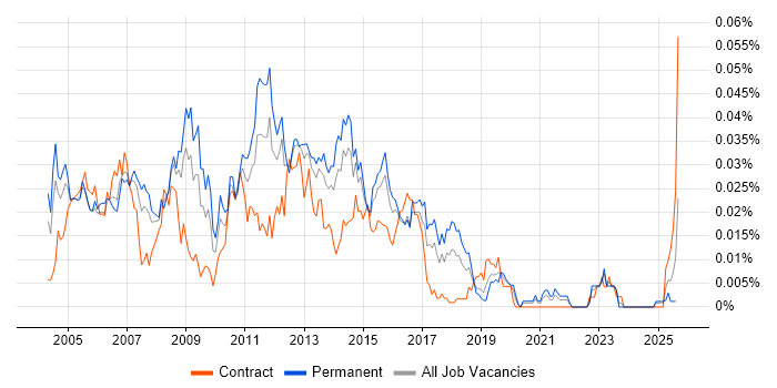 Job vacancy trend for Cisco Administrator in the UK excluding London