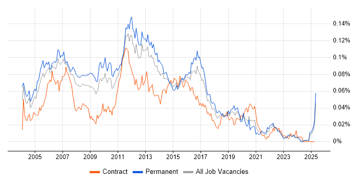 Job vacancy trend for Cisco Analyst in the UK excluding London Job vacancy trend for Cisco Analyst in the UK excluding London
