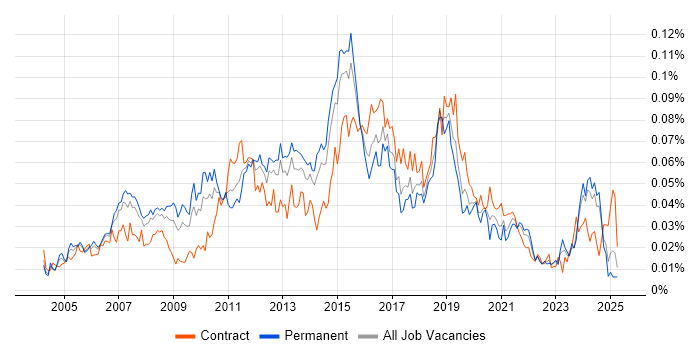 Job vacancy trend for Cisco Architect in the UK excluding London