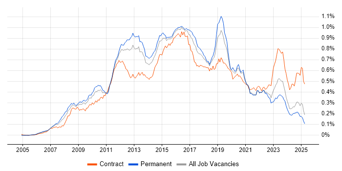 Job vacancy trend for Cisco ASA in the UK excluding London Job vacancy trend for Cisco ASA in the UK excluding London