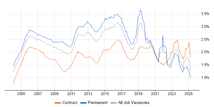 Job vacancy trend for Cisco Certification in the UK excluding London Job vacancy trend for Cisco Certification in the UK excluding London