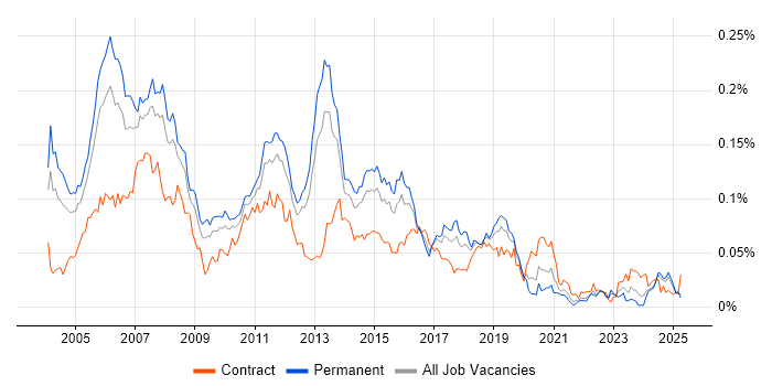 Job vacancy trend for Cisco Consultant in the UK excluding London Job vacancy trend for Cisco Consultant in the UK excluding London