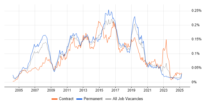 Job vacancy trend for Cisco CUCM in the UK excluding London Job vacancy trend for Cisco CUCM in the UK excluding London