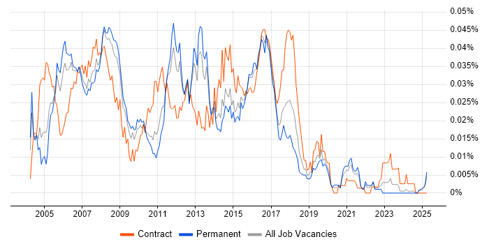 Job vacancy trend for Cisco Design Engineer in the UK excluding London Job vacancy trend for Cisco Design Engineer in the UK excluding London