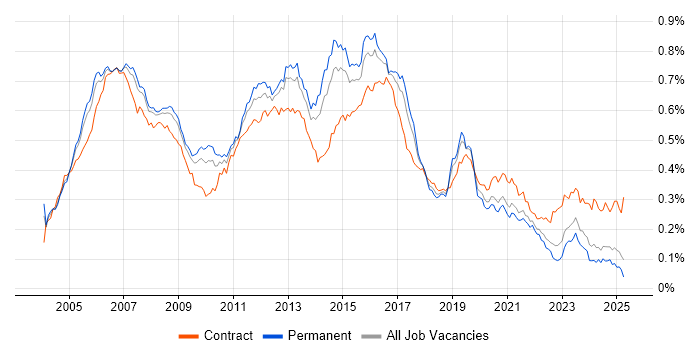 Job vacancy trend for Cisco Engineer in the UK excluding London
