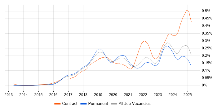 Job vacancy trend for Cisco Firepower in the UK excluding London