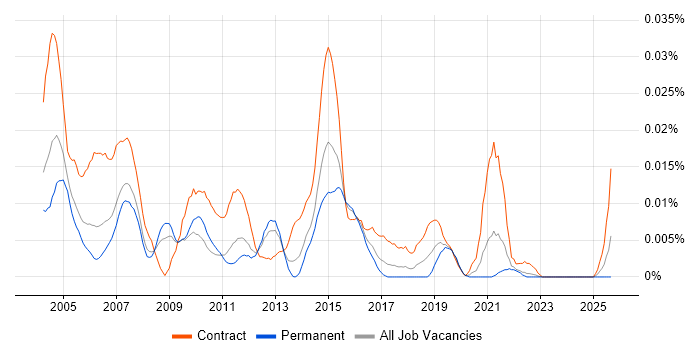 Cisco ICM Scripting job vacancy trend in the UK excluding London