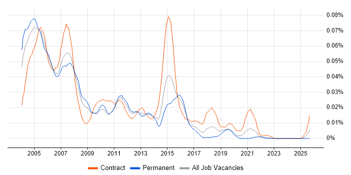 Cisco ICM job vacancy trend in the UK excluding London