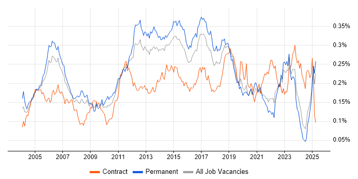 Job vacancy trend for Cisco IOS in the UK excluding London Job vacancy trend for Cisco IOS in the UK excluding London