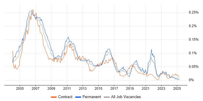 Job vacancy trend for Cisco IPT in the UK excluding London Job vacancy trend for Cisco IPT in the UK excluding London