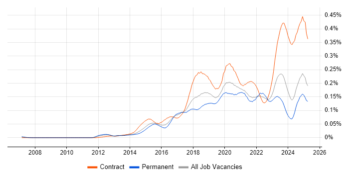 Job vacancy trend for Cisco ISE in the UK excluding London Job vacancy trend for Cisco ISE in the UK excluding London