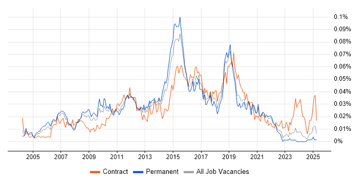 Job vacancy trend for Cisco Network Architect in the UK excluding London
