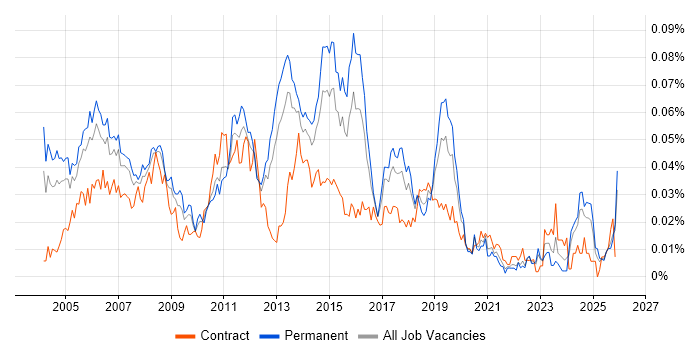 Cisco Network Consultant job vacancy trend in the UK excluding London