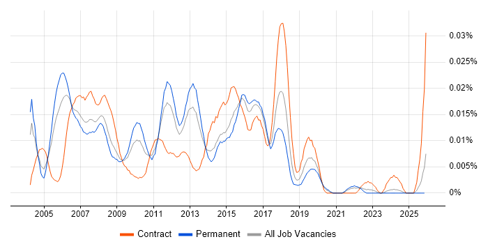 Cisco Network Design Engineer job vacancy trend in the UK excluding London
