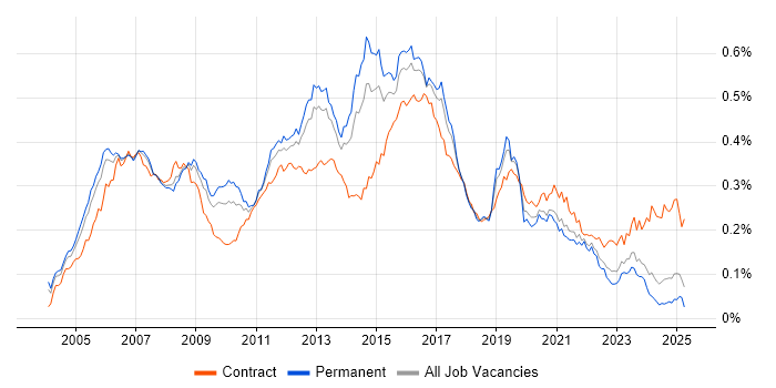 Job vacancy trend for Cisco Network Engineer in the UK excluding London Job vacancy trend for Cisco Network Engineer in the UK excluding London