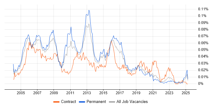 Job vacancy trend for Cisco Network Support Engineer in the UK excluding London Job vacancy trend for Cisco Network Support Engineer in the UK excluding London