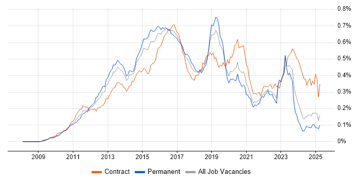 Job vacancy trend for Cisco Nexus in the UK excluding London Job vacancy trend for Cisco Nexus in the UK excluding London