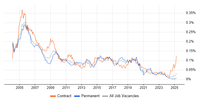 Job vacancy trend for Cisco Prime in the UK excluding London Job vacancy trend for Cisco Prime in the UK excluding London