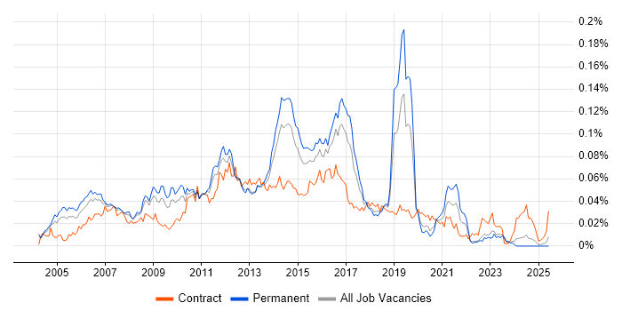 Job vacancy trend for Cisco Security Engineer in the UK excluding London Job vacancy trend for Cisco Security Engineer in the UK excluding London