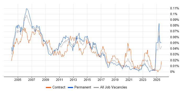 Cisco Specialist job vacancy trend in the UK excluding London