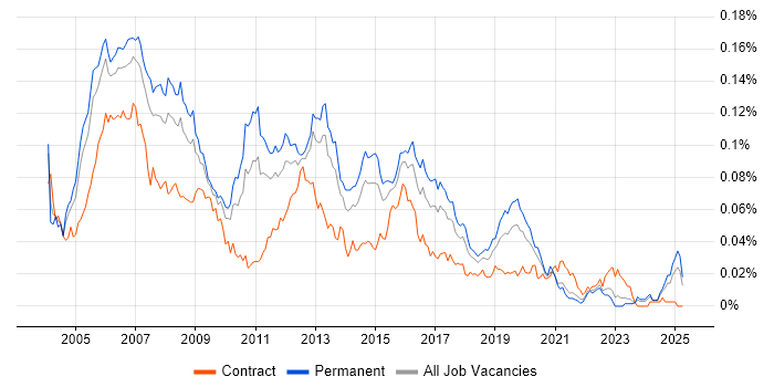 Job vacancy trend for Cisco Support Engineer in the UK excluding London Job vacancy trend for Cisco Support Engineer in the UK excluding London