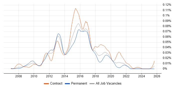 Cisco UCCE job vacancy trend in the UK excluding London