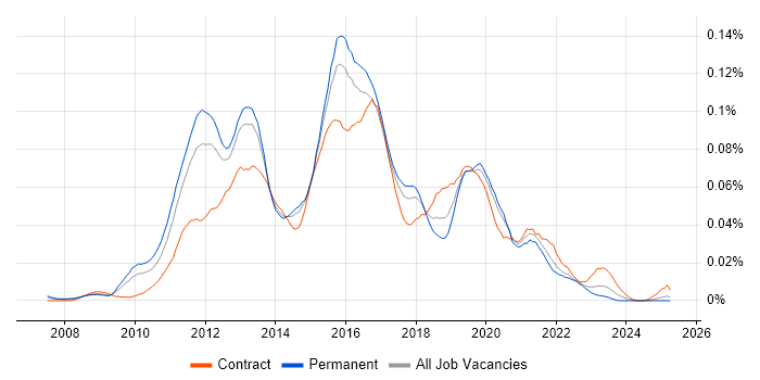 Job vacancy trend for Cisco UCCX in the UK excluding London Job vacancy trend for Cisco UCCX in the UK excluding London