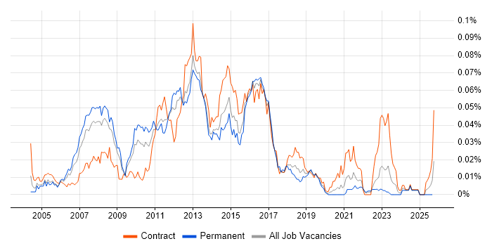 Cisco Voice Engineer job vacancy trend in the UK excluding London Cisco Voice Engineer job vacancy trend in the UK excluding London