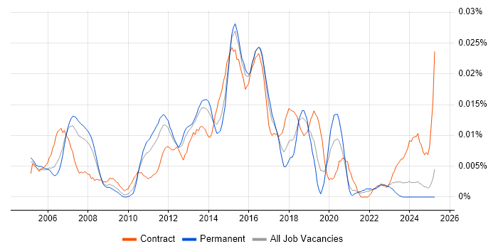 Job vacancy trend for Cisco Wireless Engineer in the UK excluding London