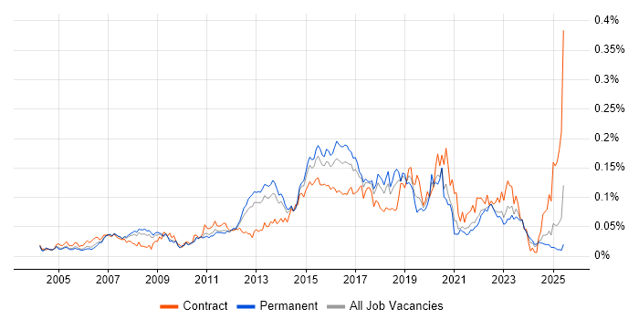 Job vacancy trend for Cisco Wireless in the UK excluding London Job vacancy trend for Cisco Wireless in the UK excluding London